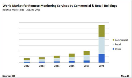 Commercial and Retail Buildings to be the Fastest Adopters of Remote Monitoring Services