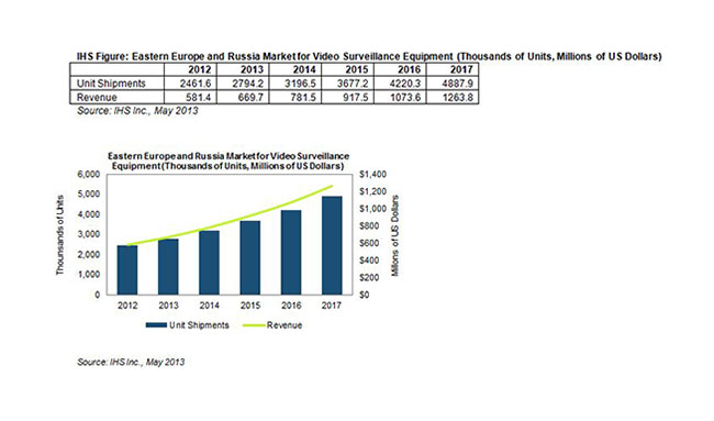 Russian and Eastern European Video Surveillance Market to Double from 2012 to 2017