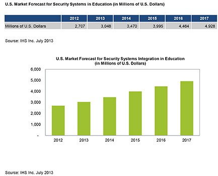 High Profile Shootings Spur Rapid Growth of Market for US School Security System Integration