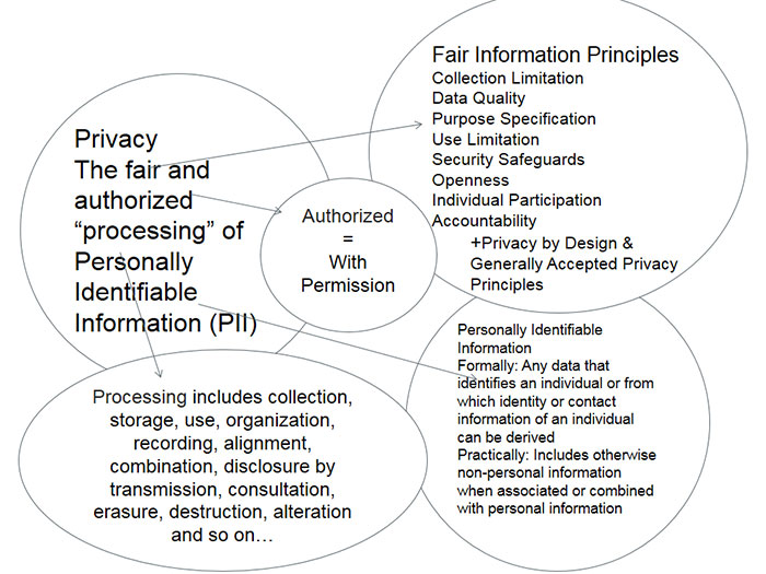 What Everyone Should Know about Privacy Security and Confidentiality