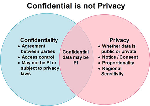 What Everyone Should Know about Privacy Security and Confidentiality