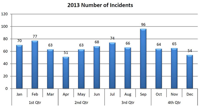 Cargo Theft: 2013 in Review
