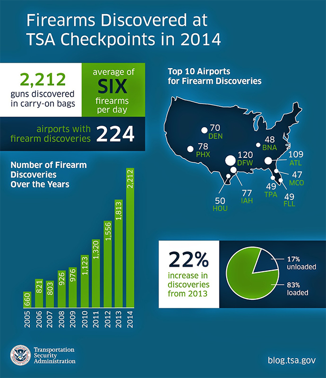 TSA Reports Record-setting Number of Firearms Found at Airports