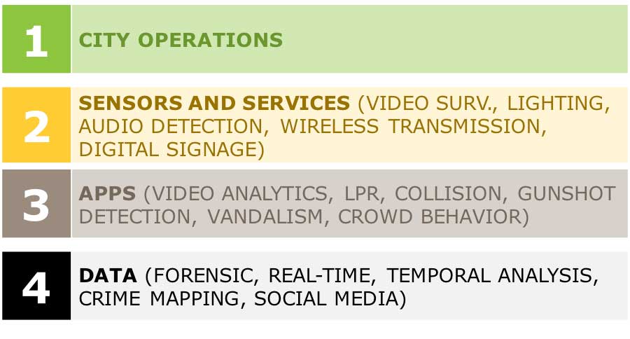 Figure 8 Smart City Security Framework