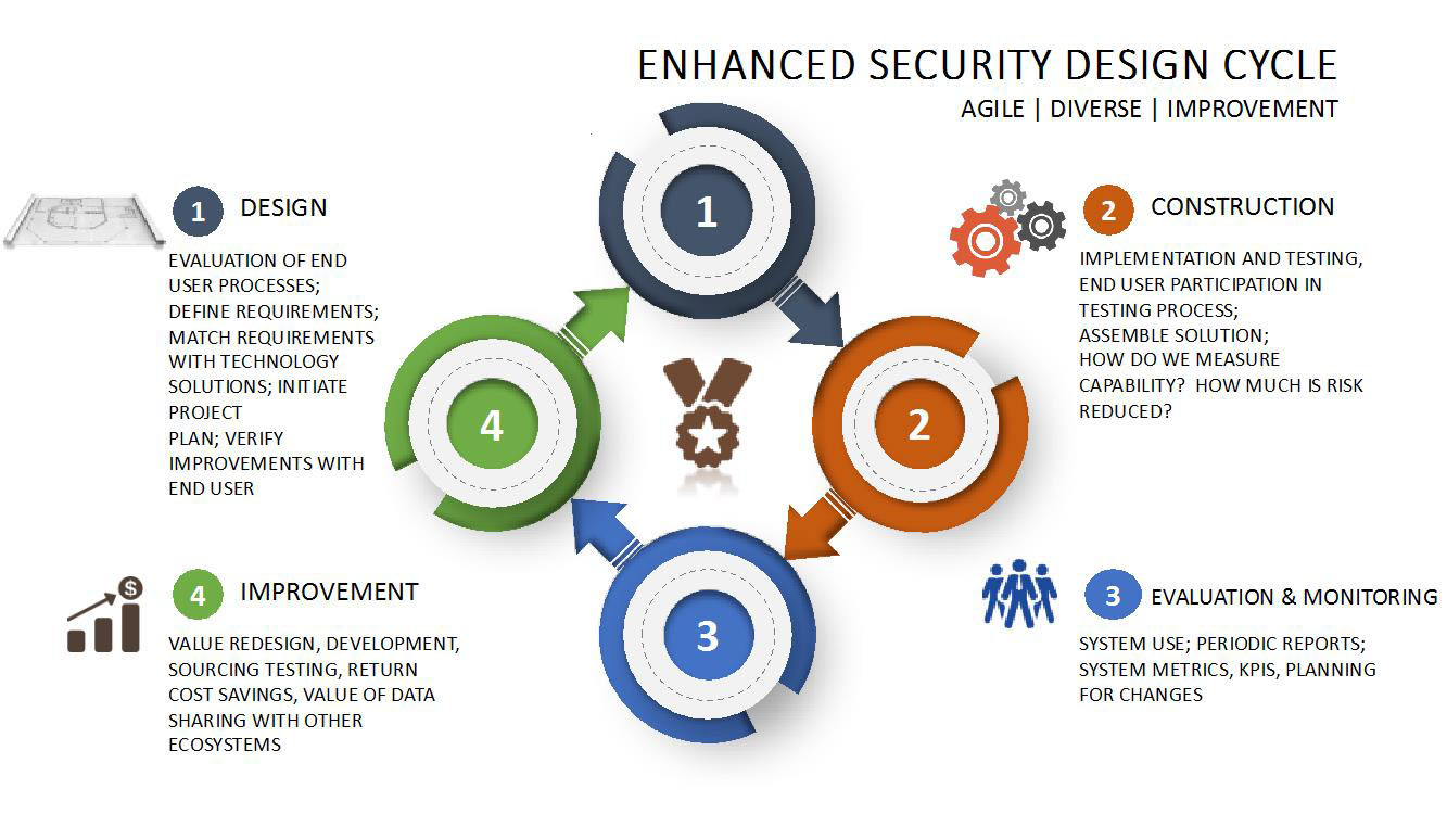 Secure by Design