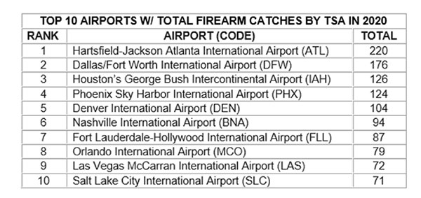 Airport Firearm Detection more than Doubles in 2020