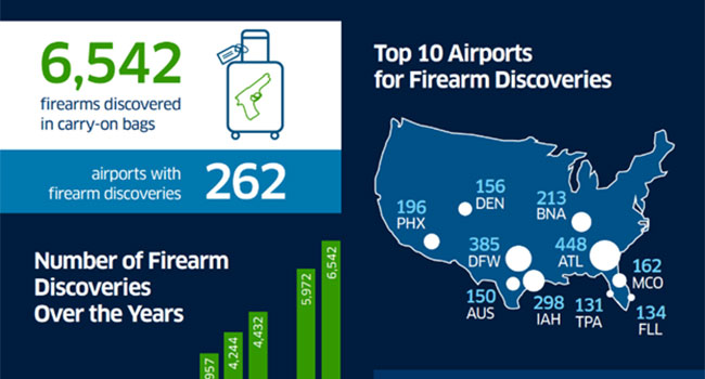 TSA Breaks Record Nationally and in Washington for Firearm Discoveries in 2022