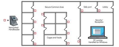 How an Access Control Reader Works