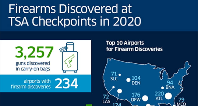 Airport Firearm Detection more than Doubles in 2020