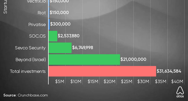 Newly Founded Cybersecurity Startups Raise More Than $31 million in 2020