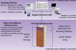Virtual Security Console